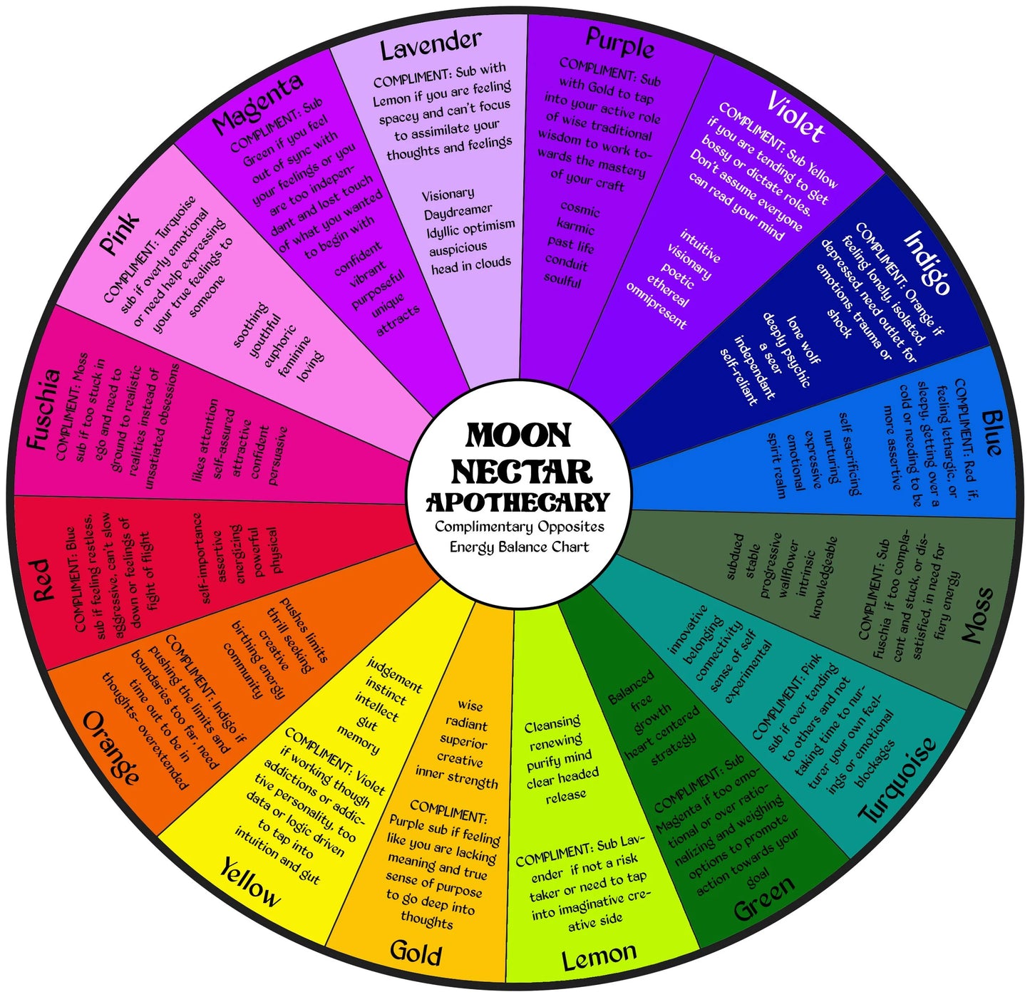 The Wheels of Light Within Chakra Guide